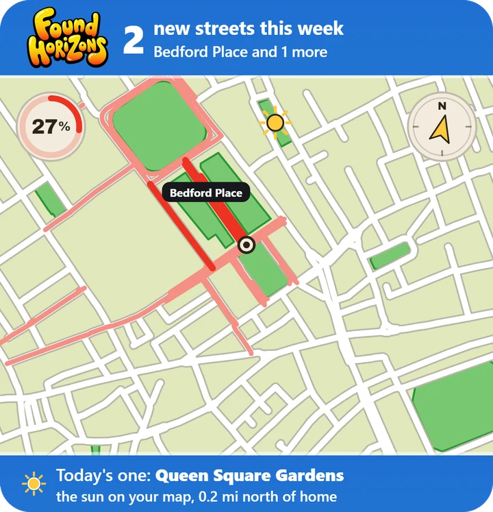The large home-screen widget: 2 new streets this week, the map round home with the walked streets in red, the ring at 27%, a compass arrow pointing to today's sun, and Today's one along the bottom. The streets are Bloomsbury, London.